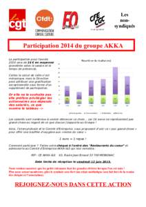 Les nonsyndiqués Participation 2014 du groupe AKKA La participation pour l’année 2014 sera de 16 € en moyenne