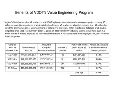 Benefits of VDOT’s Value Engineering Program Virginia’s State law requires VE studies on any VDOT highway construction and maintenance projects costing $5 million or more. Our experience in Virginia is that performin