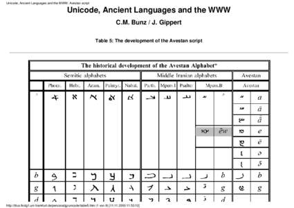 Unicode, Ancient Languages and the WWW: Avestan script  Unicode, Ancient Languages and the WWW C.M. Bunz / J. Gippert Table 5: The development of the Avestan script