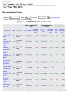 Donor Advised Funds  Donor-Advised Funds Go About these data Category: All Year: 2005