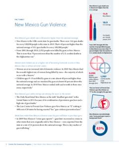 New Mexico’s gun-death rate is 40 percent higher than the U.S. average 14.6 New Mexico