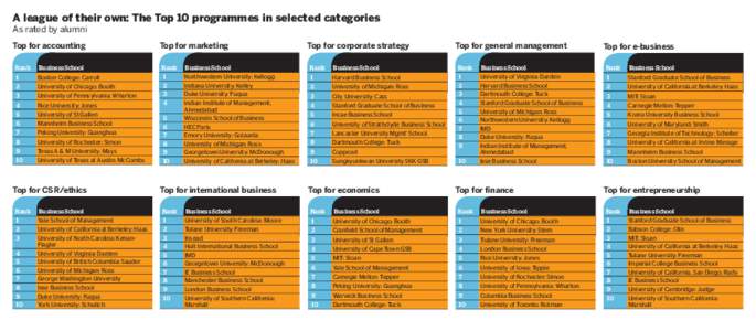 A league of their own: The Top 10 programmes in selected categories As rated by alumni Top for accounting Rank  Business School