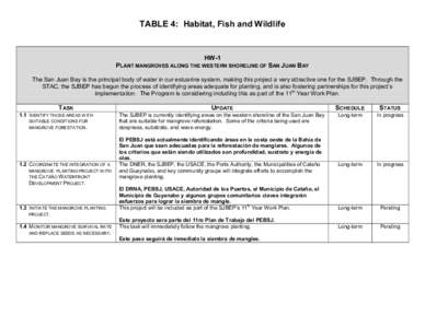 TABLE 4:  Habitat, Fish and Wildlife   HW­1  PLANT MANGROVES ALONG THE WESTERN SHORELINE OF SAN JUAN BAY  The San Juan Bay is the principal body of water in our estuarine system, making t