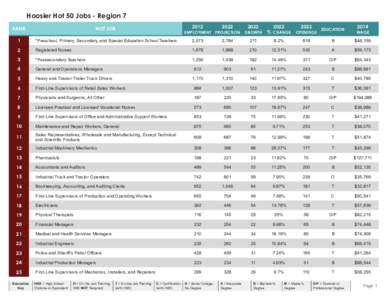 Hoosier Hot 50 Jobs - Region 7 employment projection  growth