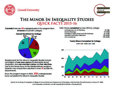 The Minor In Inequality Studies QUICK FACTSCurrently there are 58 undergraduates in the program from all seven of Cornell’s colleges. Current Enrollment by College