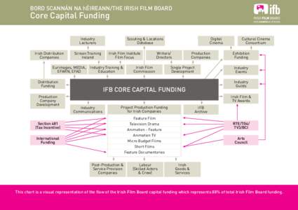 Bord Scannán na hÉireann/the Irish Film Board  Core Capital Funding Industry Lecturers Irish Distribution