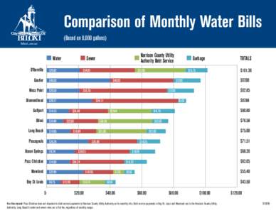 Comparison of Monthly Water Bills (Based on 8,000 gallons) biloxi.,ms.us Water D’Iberville
