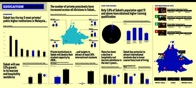 The number of private preschools have increased across all divisions in Sabah... EDUCATION OVERVIEW OVERVIEW