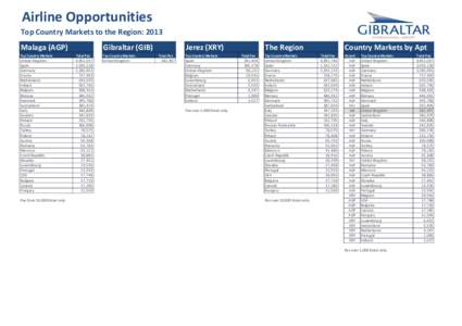 Airline Opportunities Top Country Markets to the Region: 2013 Malaga (AGP) Gibraltar (GIB)