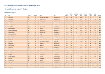 British Open Paramotor Championship 2011 Overall Results – After 7 Tasks PF1 (Foot Launch) Task 1 Slow/Fast  Task 2 Bread
