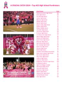 A CRUCIAL CATCH 2014 – Top ACS High School Fundraisers School Name Rockwood Summit High School Xenia High School Fort Mill High School Canton High School