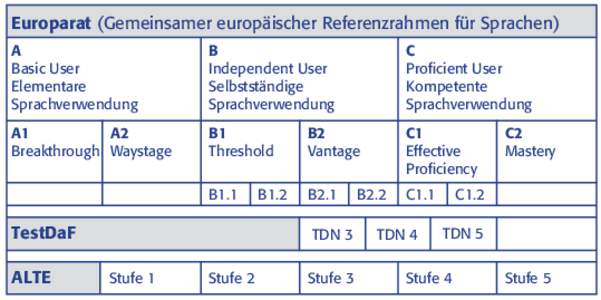 Europarat (Gemeinsamer europäischer Referenzrahmen für Sprachen) A Basic User Elementare Sprachverwendung