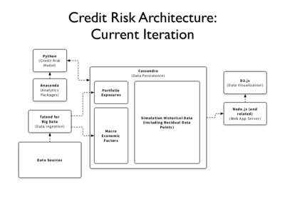 Credit Risk Architecture:	 
 Current Iteration Python (Credit Risk Model)