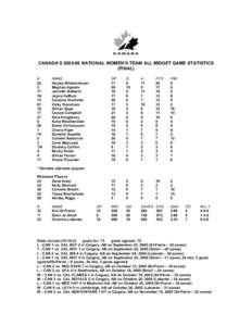 CANADA’S[removed]NATIONAL WOMEN’S TEAM ALL MIDGET GAME STATISTICS (FINAL) # [removed]