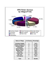 HPO-Tinian: Surveys by Village (FY% 21.57%  7.84%