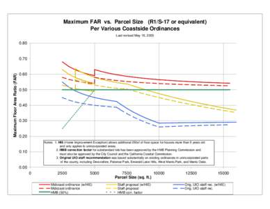 Maximum FAR vs. Parcel Size (R1/S-17 or equivalent) Per Various Coastside Ordinances Last revised May 16, 