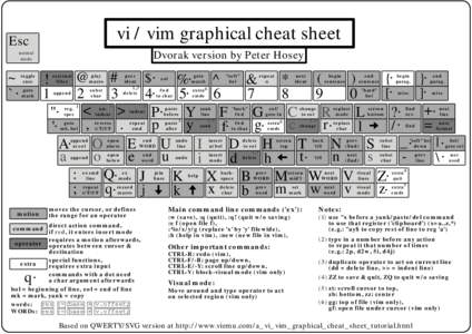vi / vim graphical cheat sheet  Esc Dvorak version by Peter Hosey