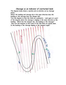 Cleavage as an indicator of overturned beds The diagram below shows a syncline and an anticline cut by cleavage planes. Where the bedding and cleavage dip in the same direction does the bedding or the cleavage have the s
