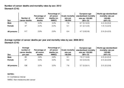 Number of cancer deaths and mortality rates by sex: 2012 Stomach (C16) Percentage of European ageall cancer Crude mortality standardised mortality deaths (ex.