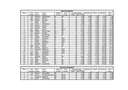 All Pentathlon Resultsxls