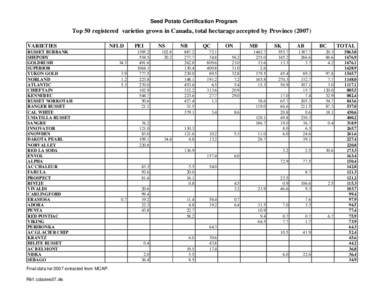 Seed Potato Certification Program  Top 50 registered varieties grown in Canada, total hectarage accepted by ProvinceVARIETIES RUSSET BURBANK SHEPODY