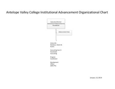Antelope Valley College Institutional Advancement Organizational Chart Executive Director Institutional Advancement & Foundation  Advancement Asst.