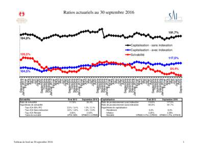 Ratios actuariels au 30 septembre,7% 194,9% Capitalisation - sans indexation Capitalisation - avec indexation