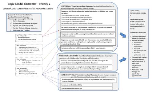 Logic Model Outcomes - Priority 2 COORDINATED COMMUNITY SYSTEM PROGRAM ACTIONS Jacksonville System of Care Initiative – Board and Community Strategies Policy changes to accomplish following: