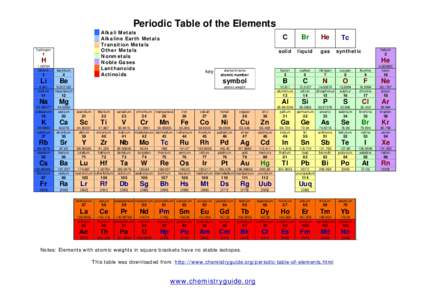 Periodic Table of the Elements Alkali Metals Alkaline Earth Metals Transition Metals Other Metals Nonmetals