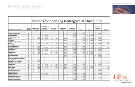 Hertz Fellowship 2012 Survey Demographic Results | p1  The Hertz Foundation Fellowship 50 YEARS OF EXCELLENCE IN THE APPLIED SCIENCES  Reasons	
  for	
  Choosing	
  Undergraduate	
  Institution
