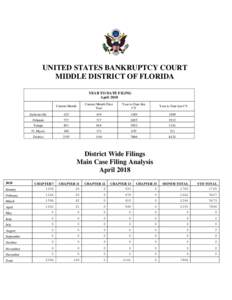 UNITED STATES BANKRUPTCY COURT MIDDLE DISTRICT OF FLORIDA YEAR TO DATE FILING April 2018 Current Month