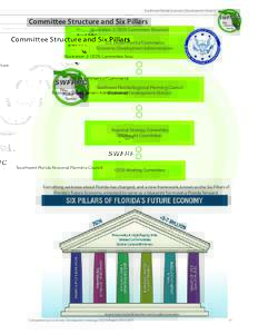 Southwest Florida Economic Development District  Committee Structure and Six Pillars Illustration 2: CEDS Committee Structure U.S. Department of Commerce Economic Development Administration