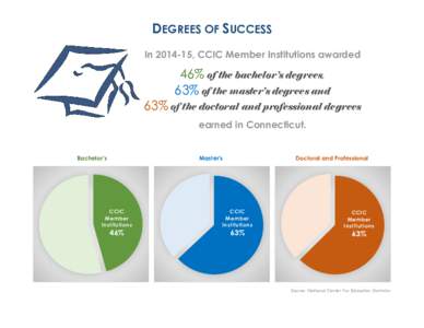 DEGREES OF SUCCESS In, CCIC Member Institutions awarded 46% of the bachelor’s degrees, 63% of the master’s degrees and 63% of the doctoral and professional degrees