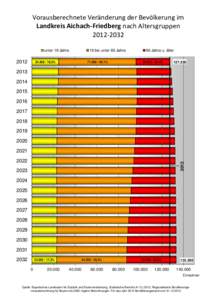 Vorausberechnete Veränderung der Bevölkerung im Landkreis Aichach-Friedberg nach Altersgruppenunter 19 Jahre  2012