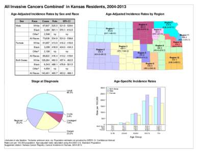 All Invasive Cancers Combined+ in Kansas Residents, Age-Adjusted Incidence Rates by Sex and Race Sex Male  Race