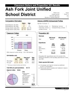 Classroom Dollars and Proposition 301 Results  Ash Fork Joint Unified School District  District size: