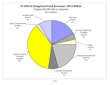 FYNongeneral Fund Revenues = $53.1 Billion Chapter 665 (HB 1400, as Adopted) ($ in millions) All Other NGF $4,%