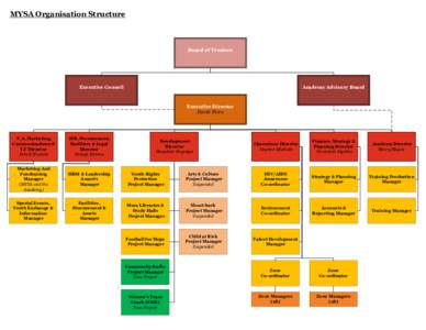 MYSA Organisation Structure  Board of Trustees Executive Council