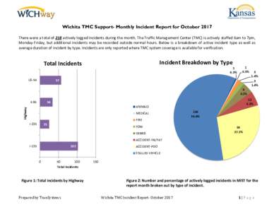Wichita TMC Support- Monthly Incident Report for October 2017 There were a total of 218 actively logged incidents during the month. The Traffic Management Center (TMC) is actively staffed 6am to 7pm, Monday-Friday, but a