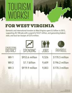 TOURISM WORKS! FOR WEST VIRGINIA Domestic and international travelers to West Virginia spent $3 billion in 2015, supporting 28,100 jobs with a payroll of $537 million, and generating federal, state, and local tax receipt