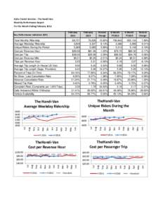 Oahu Transit Services - The Handi-Van Monthly Performance Report For the Month Ending February 2016 February 2016
