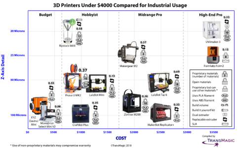 3D-printers-under-4000-compared-for-industrial-usage