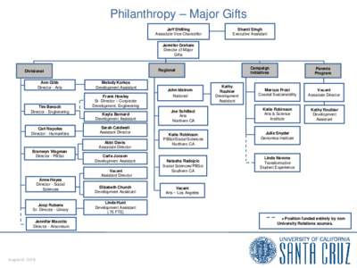 Philanthropy – Major Gifts Jeff Shilling Associate Vice Chancellor Shanti Singh Executive Assistant