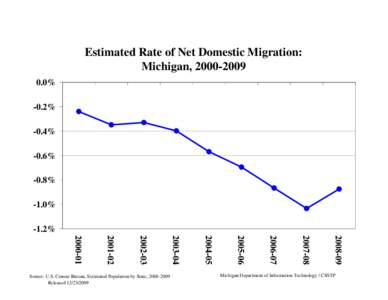Estimated Rate of Net Domestic Migration: Michigan, [removed]% -0.2% -0.4% -0.6%