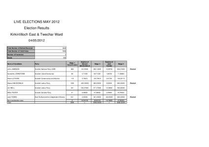 Election Results_Kirkintilloch East & Twechar Ward_admin_08 May 2012.xls