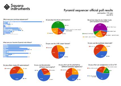 Pyramid sequencer offcial poll results participation: 110 users july 2016 