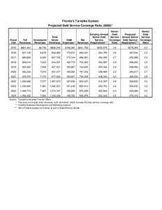 Florida’s Turnpike System Projected Debt Service Coverage Ratio ($000)* Fiscal Year