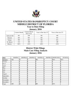 UNITED STATES BANKRUPTCY COURT MIDDLE DISTRICT OF FLORIDA Year to Date Filing January 2016 Current Month
