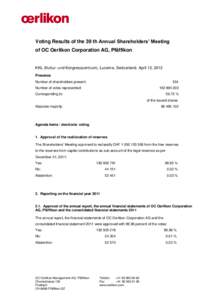 Voting Results of the 39 th Annual Shareholders’ Meeting of OC Oerlikon Corporation AG, Pfäffikon KKL (Kultur- und Kongresszentrum), Lucerne, Switzerland, April 12, 2012 Presence Number of shareholders present: