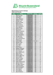 BDO Brisbane Coot-tha Challenge 2008 Overall Results Pos 1 2 3